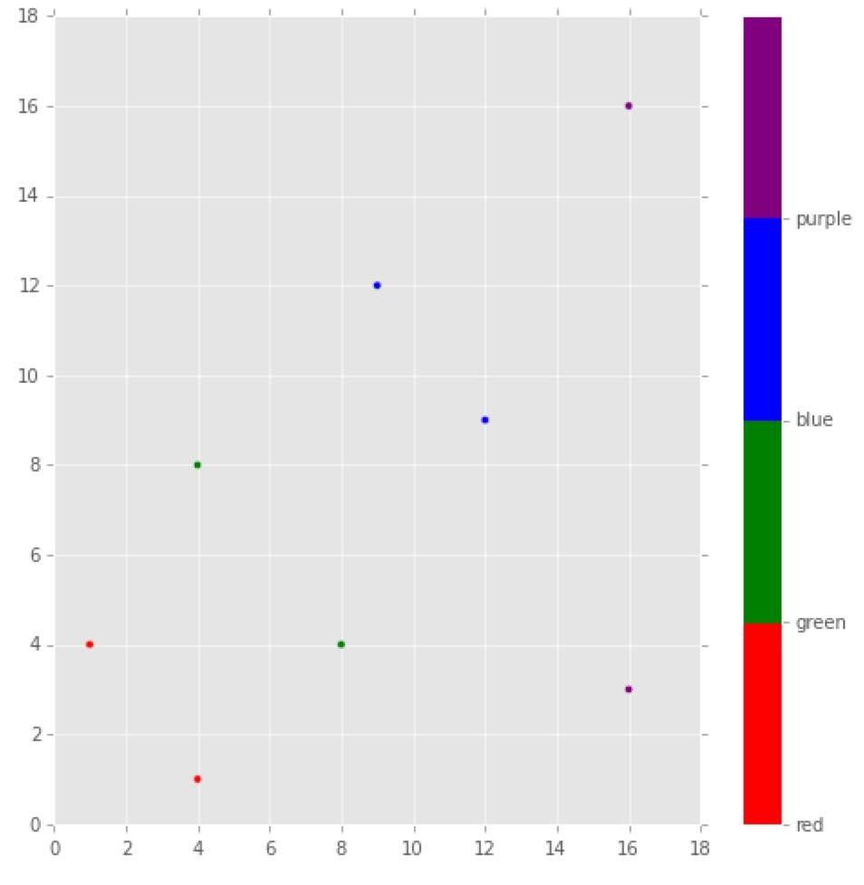 Matplotlib Color According To Class Labels Python Mangs Python