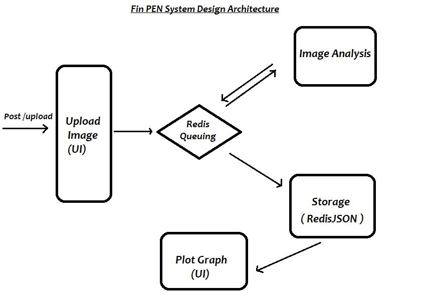 Fin PEN’s System Design Architecture