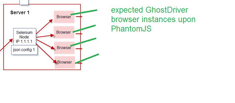具有许多 phantomjs 并发实例的 Selenium 网格节点_selenium_Mangs-Python