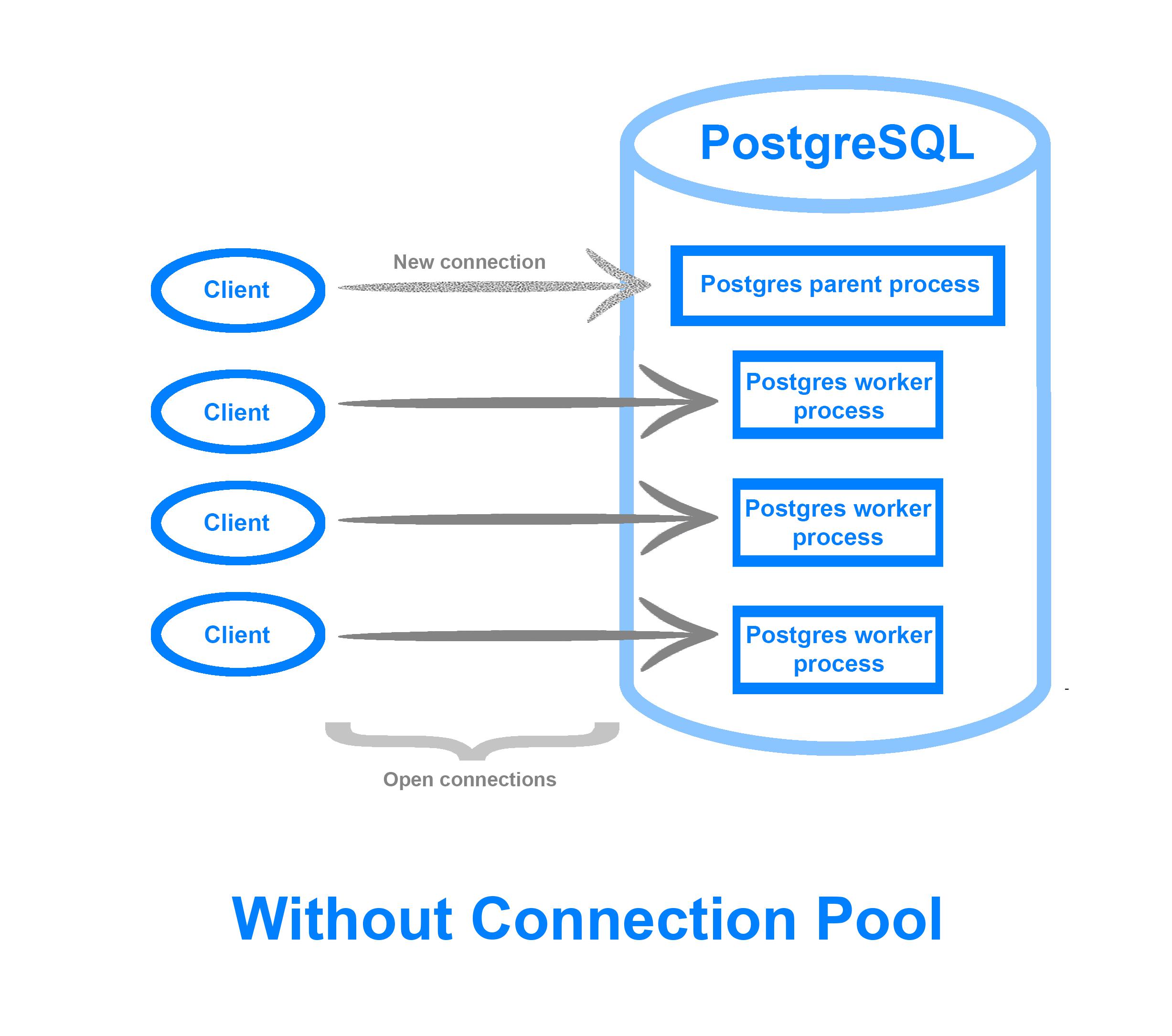 Database Connections Without Pooling