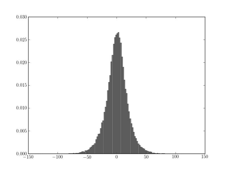 Histogram