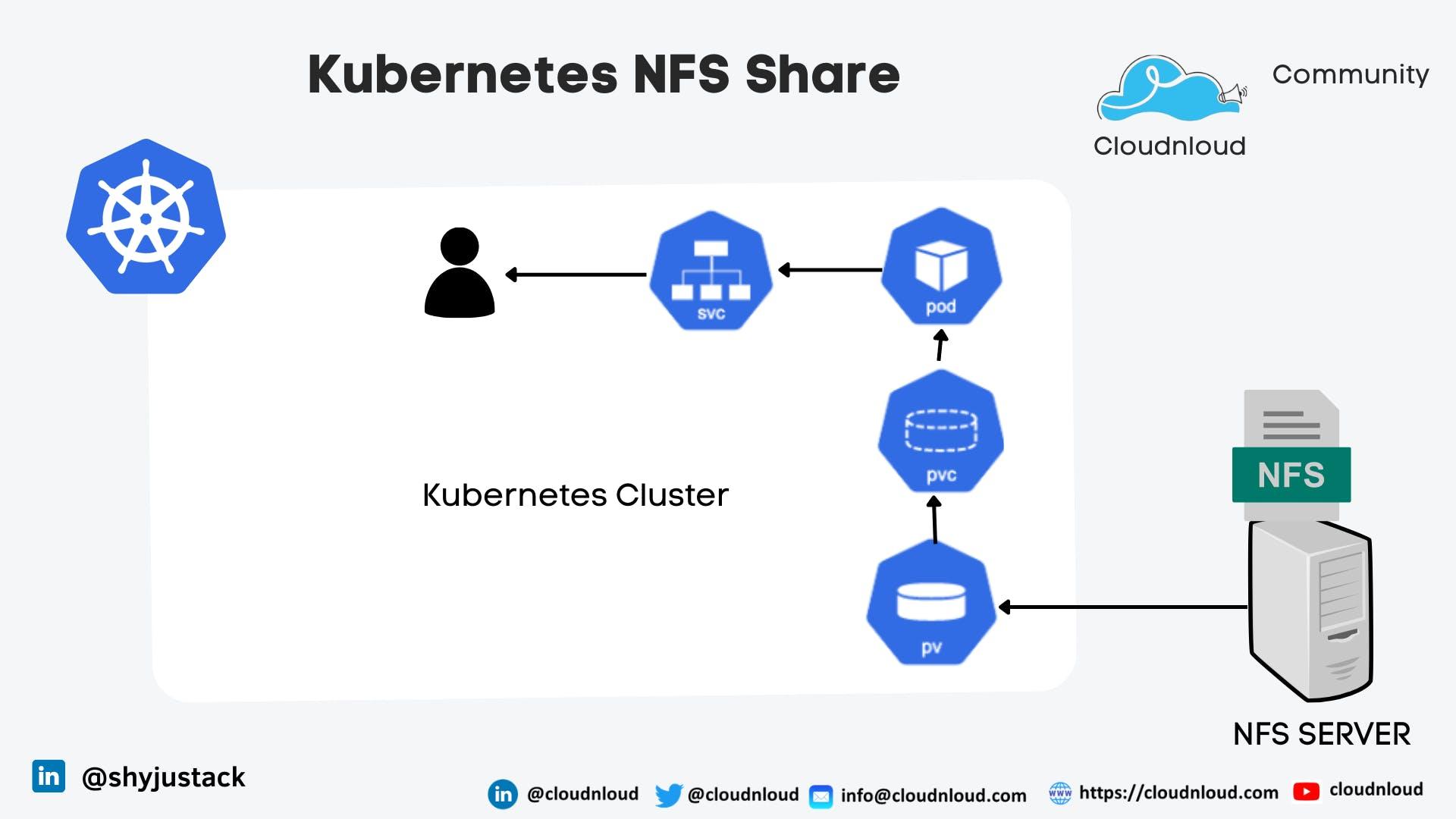 NFS Server and client configuration_K8SOQ-K8S/Kubernetes