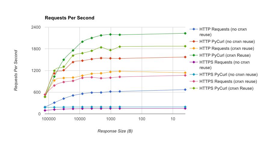 HTTP & HTTPS RPS