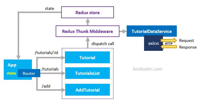 react-redux-mysql-crud-example-client-components