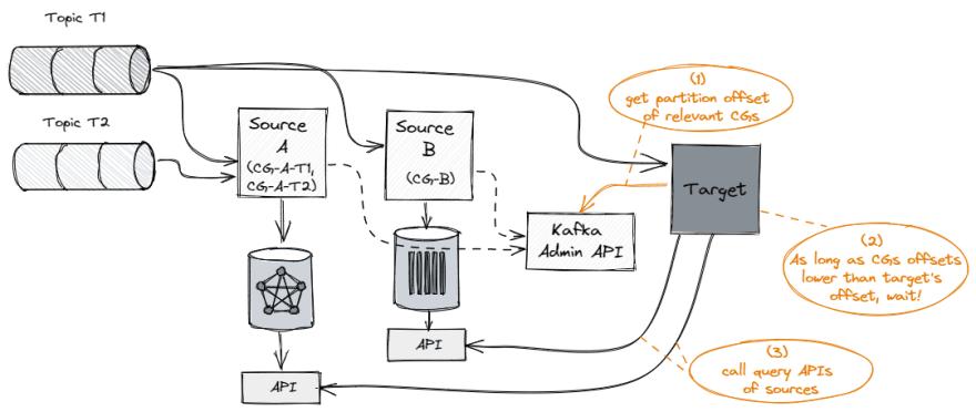 Kafka 的 admin 用于确定 Service-B 和 Service-C 的进度