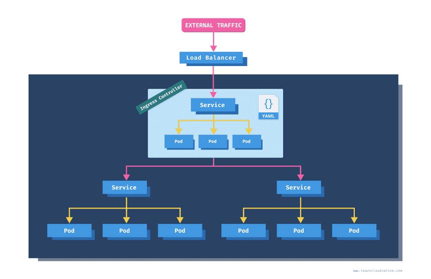 Kubernetes Ingress Diagram Kubernetes Ingress Diagram