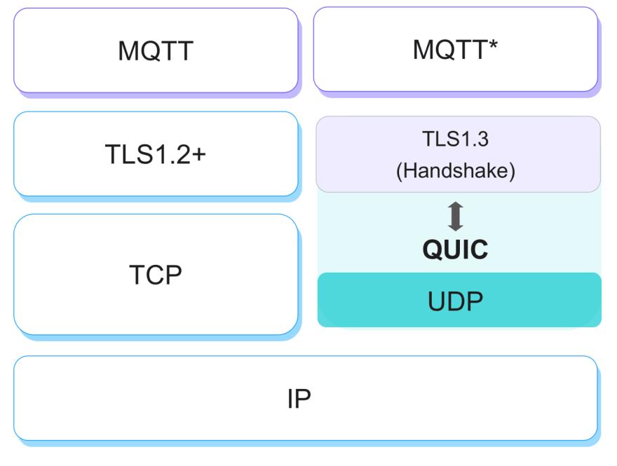MQTT over QUIC