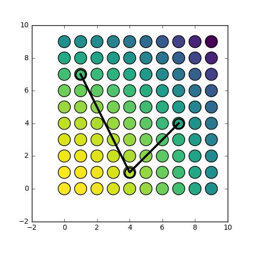 a scatter plot with coloured data and a few highlighted points, connected by a line