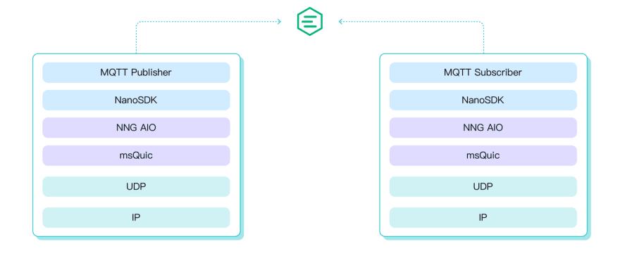 MQTT over QUIC SDK