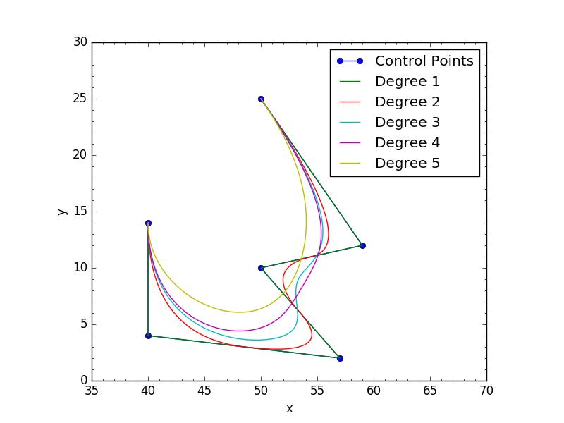 Opened curve