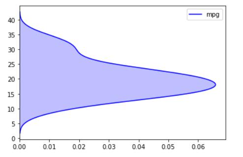 沿垂直轴的单变量 Seaborn Kdeplot