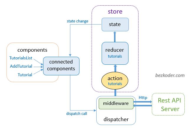 React Redux & MySQL: CRUD example with Node.js Express_reactnative ...