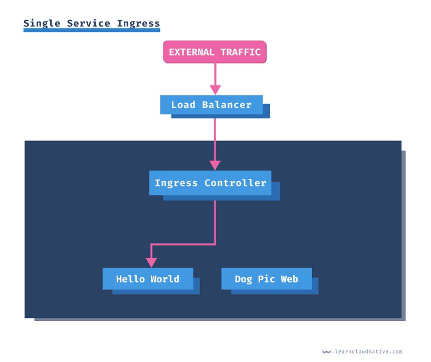 Single Service Ingress Single Service Ingress