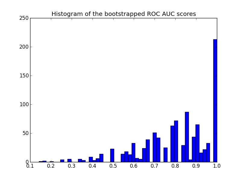 自举 ROC AUC 得分的直方图