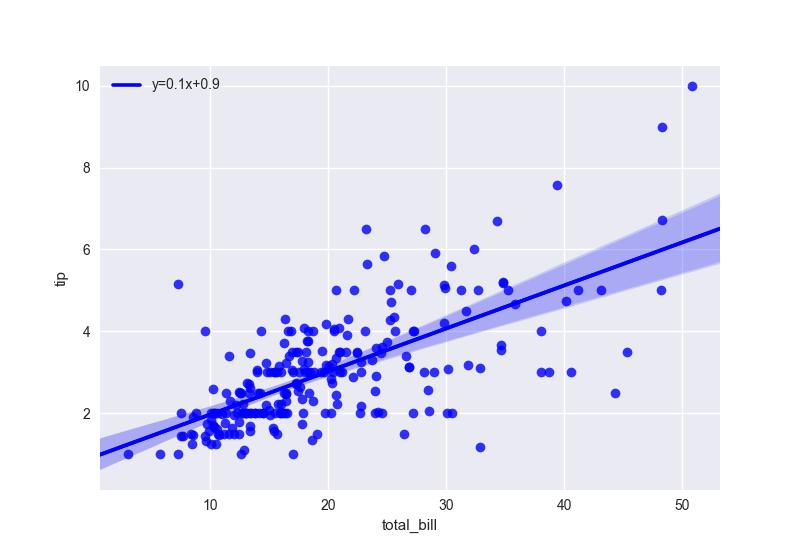 Seaborn: Annotate The Linear Regression Equation_python_Mangs-Python