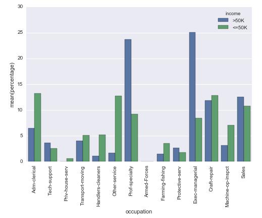 Percentage plot with seaborn