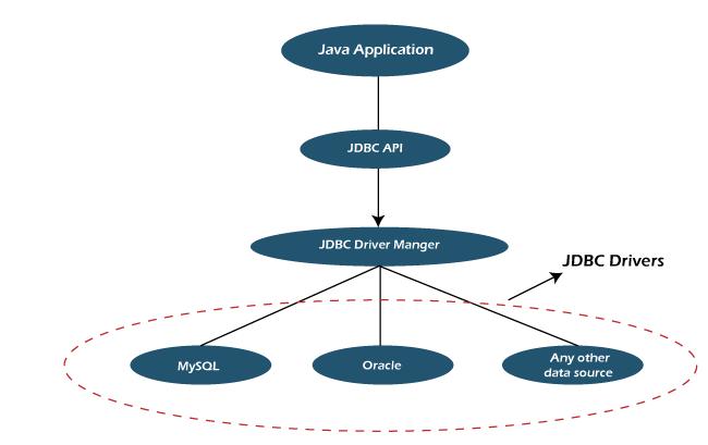 JDBC Architecture