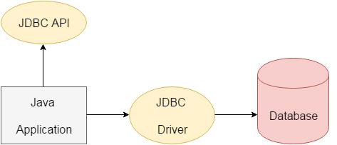 JDBC Flow Chart