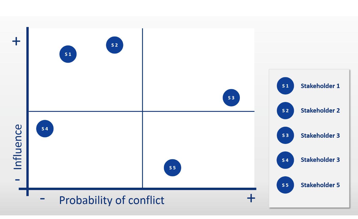 Example of a stakeholder matrix Example of a stakeholder matrix
