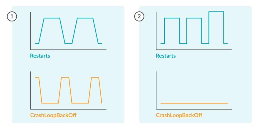 重启和 crashloopbackoff 之间的相关性。并非所有重启都是由 crashloopbackoff 引起的。