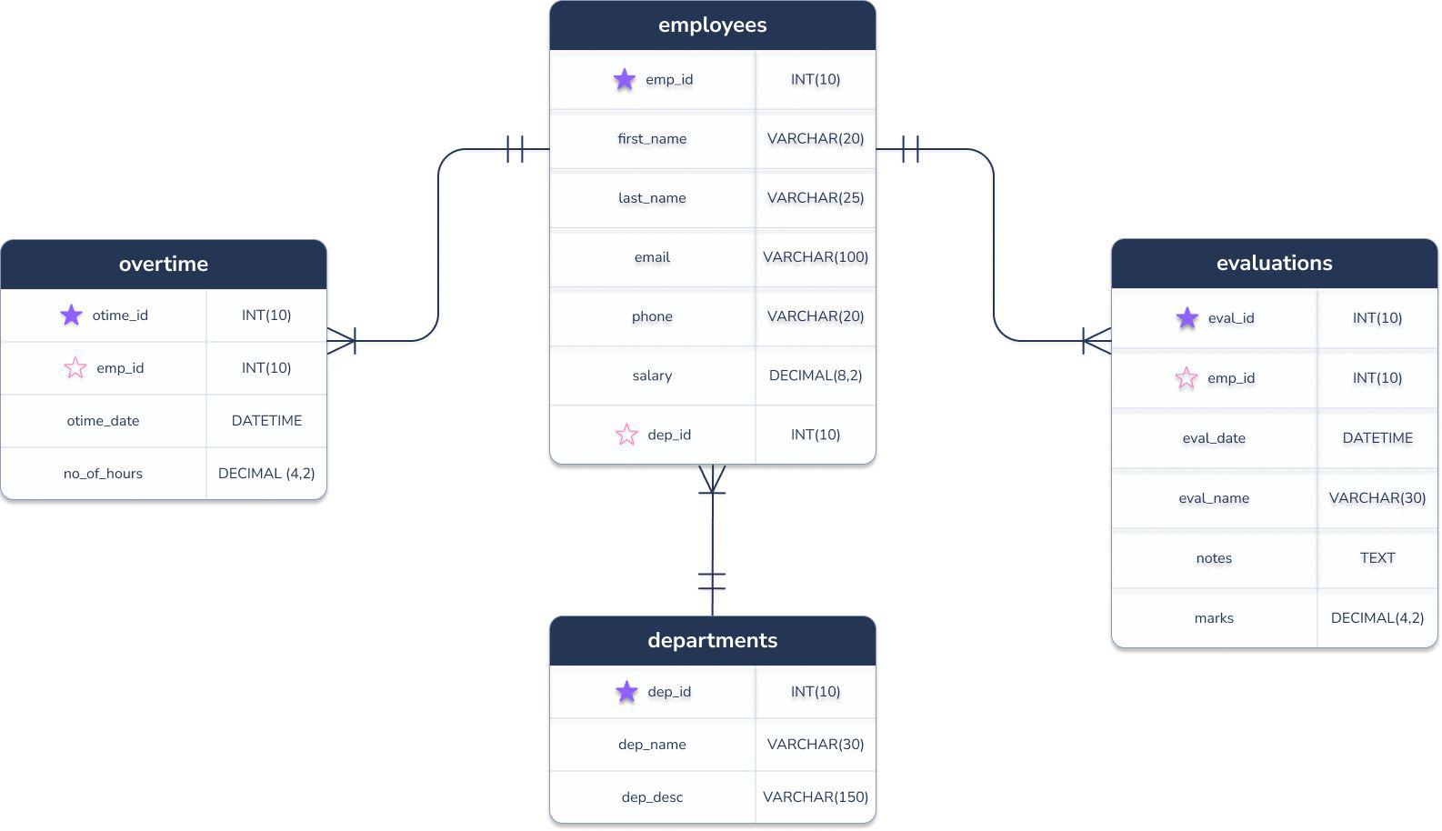 window function mysql er diagram