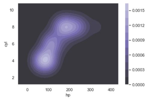 双变量 Seaborn Kdeplot 与 Cbar