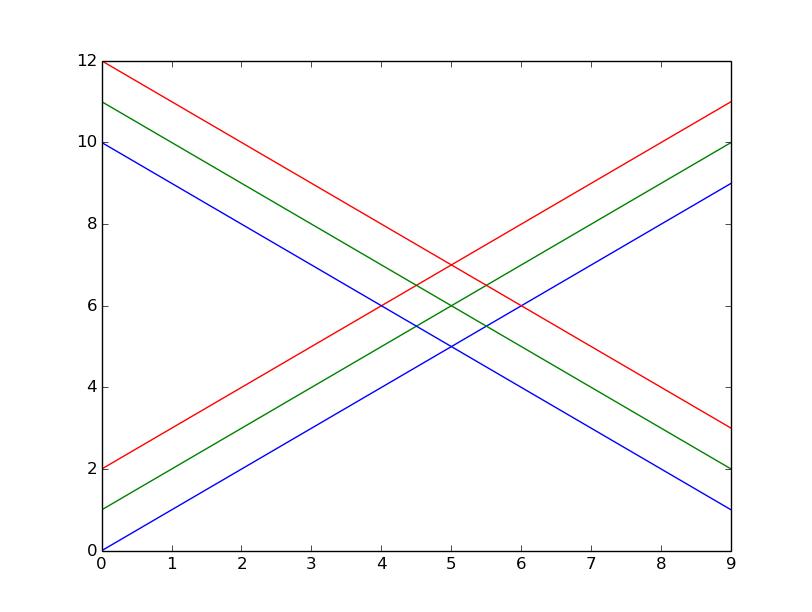 在 Matplotlib 中重置颜色循环_python_Mangs-Python