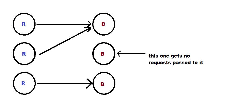 three routers sticking to 2 backends