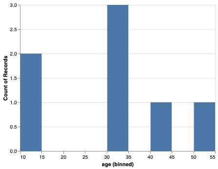 Histogram of values