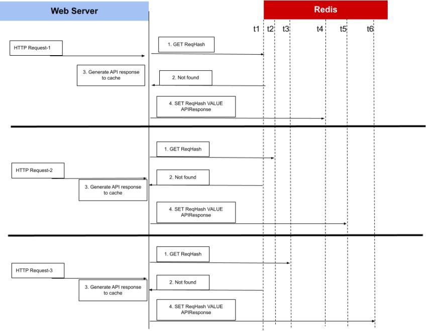 Node SuperCache -- Concurrent requests scenario
