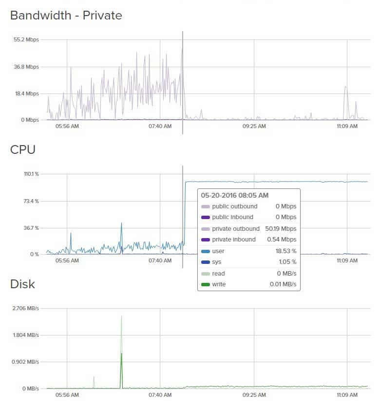 DigitalOcean 图 2016 年 5 月 20 日 (1)