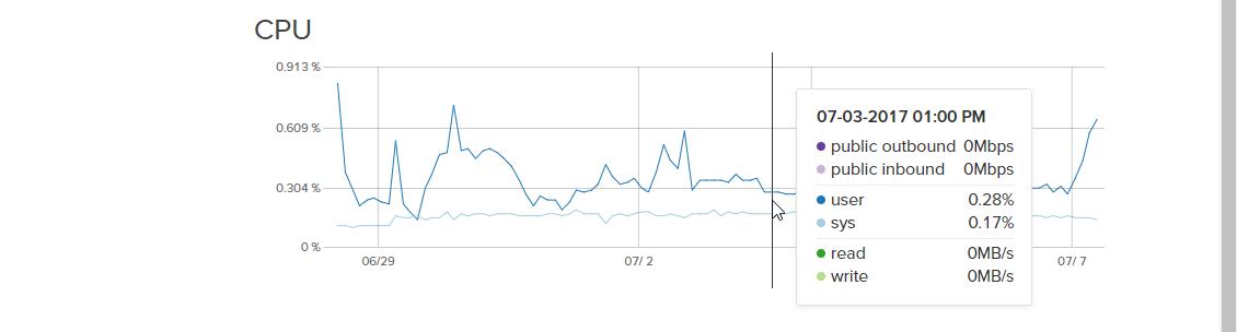 Screen capture of the default CPU graph