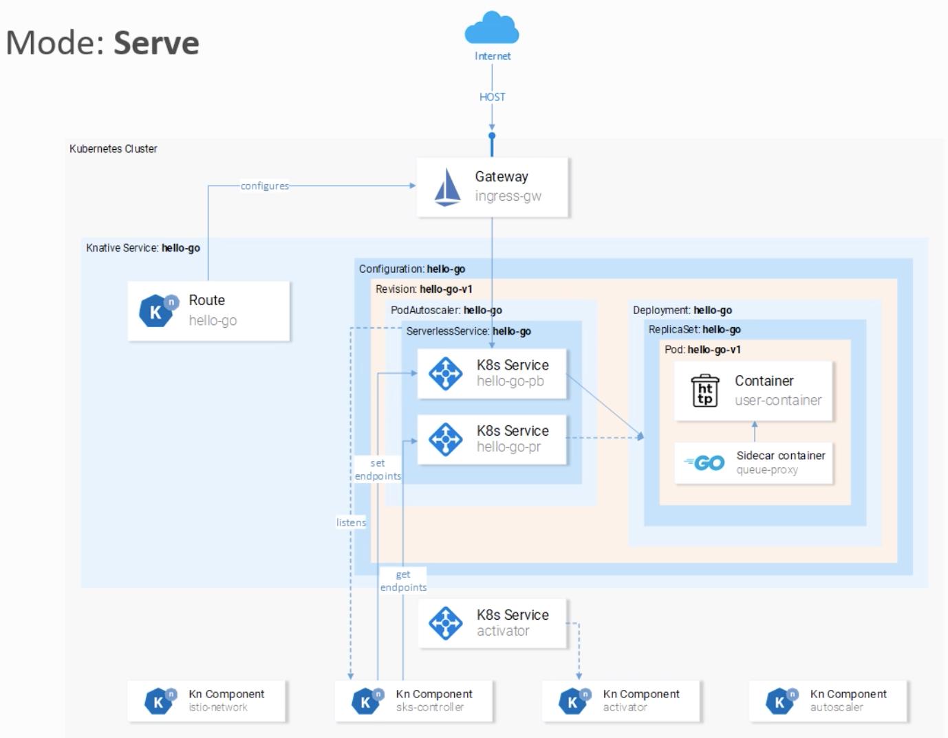 Serving Mode for Knative serverless controller