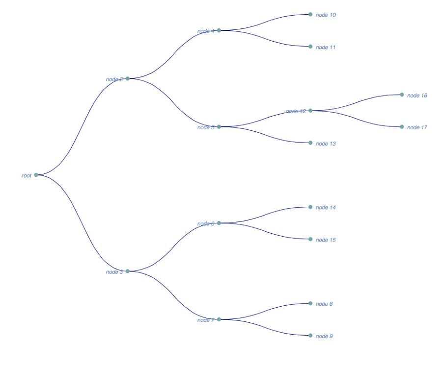 tree represented as python dictionary rendered in d3: