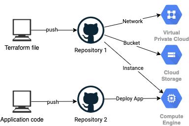 该图描述了本地、GutHub 和 GCP 环境之间的工作流程。