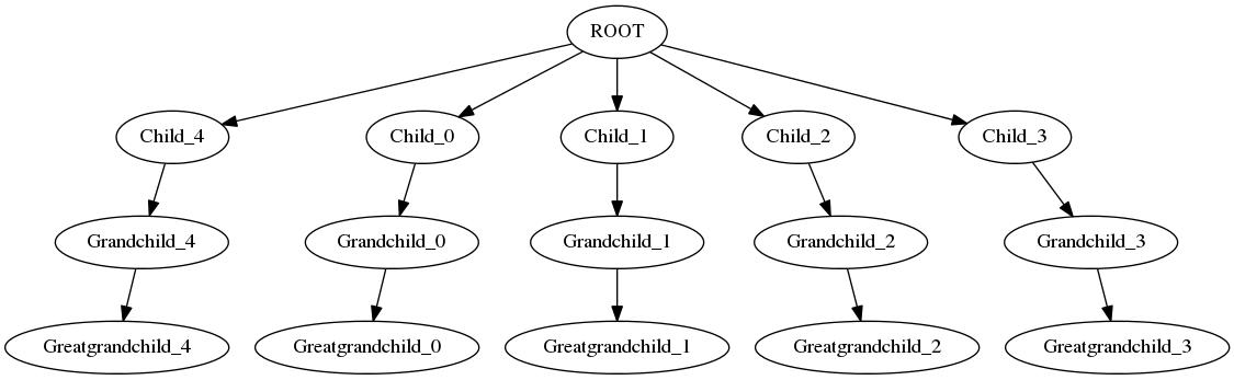 Graphviz output