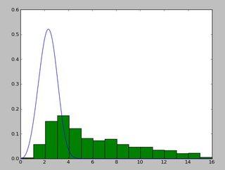 使用 Scipy 的 Weibull 分布