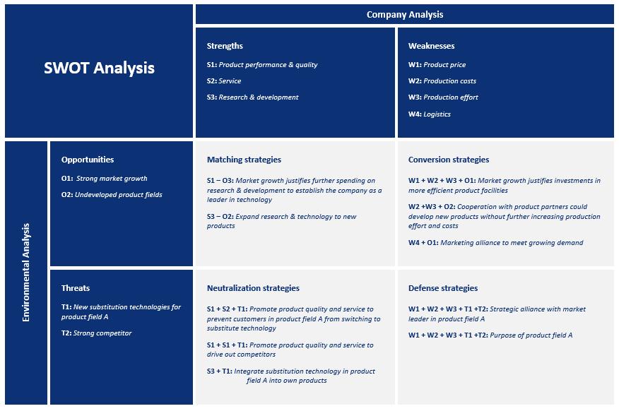 Example of a SWOT matrix Example of a SWOT matrix