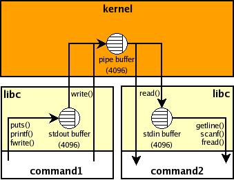 pipe/stdio buffers