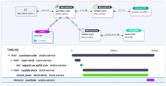 Aspecto UI distributed tracing with OpenTelemetry diagram and timeline