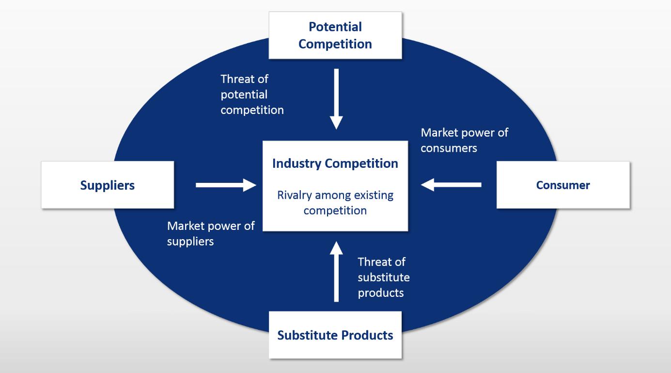 Schematic representation of the five-force model by Michael E. Porter Schematic representation of the five-force model by Michael E. Porter