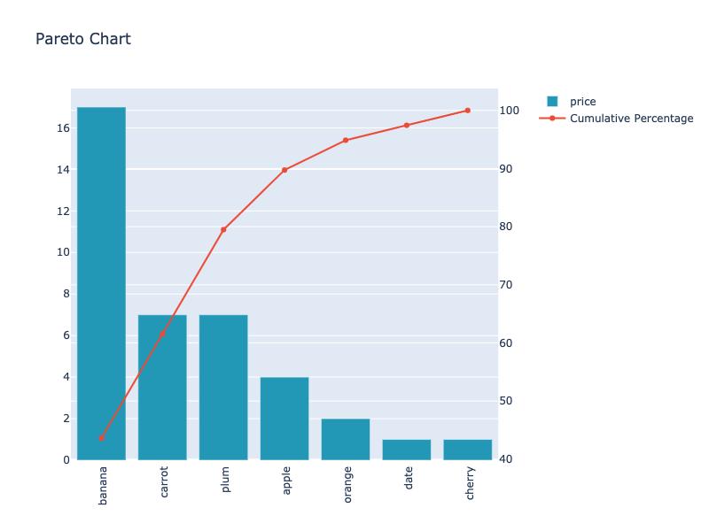 How to overlay two plots in same figure in plotly ( Create Pareto chart ...