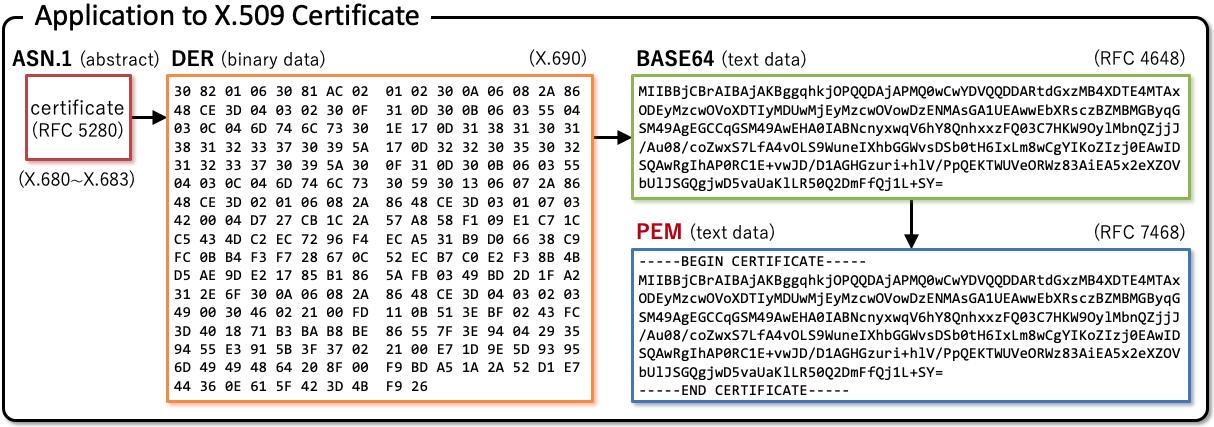 ASN.1、DER、BASE64 和 PEM 之间的关系(应用到 X.509 证书