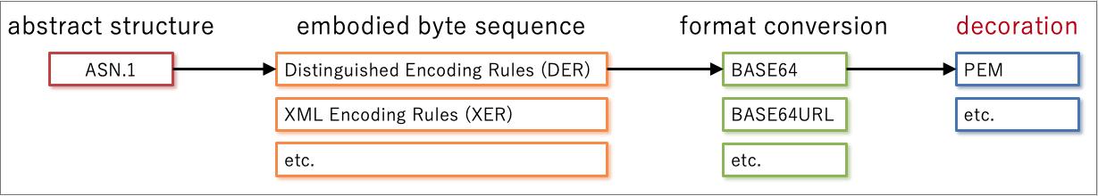 ASN.1、DER、BASE64和PEM之间的关系