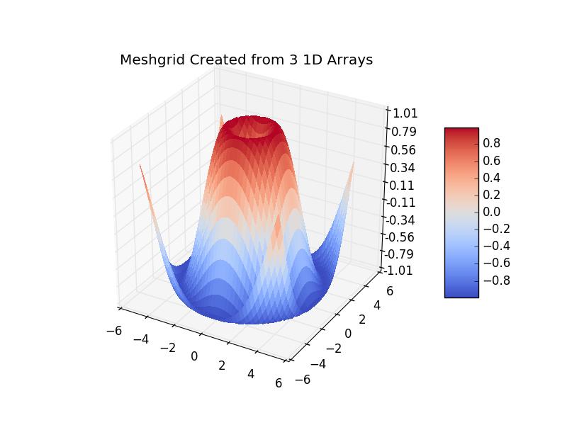 How To Surface Plot/3d Plot From Dataframe?_python_Mangs-Python