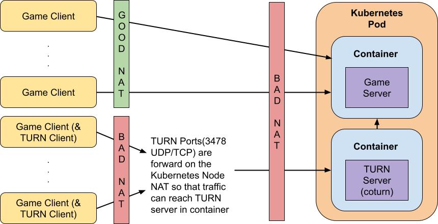 Game Server + TURN Server + Kubernetes