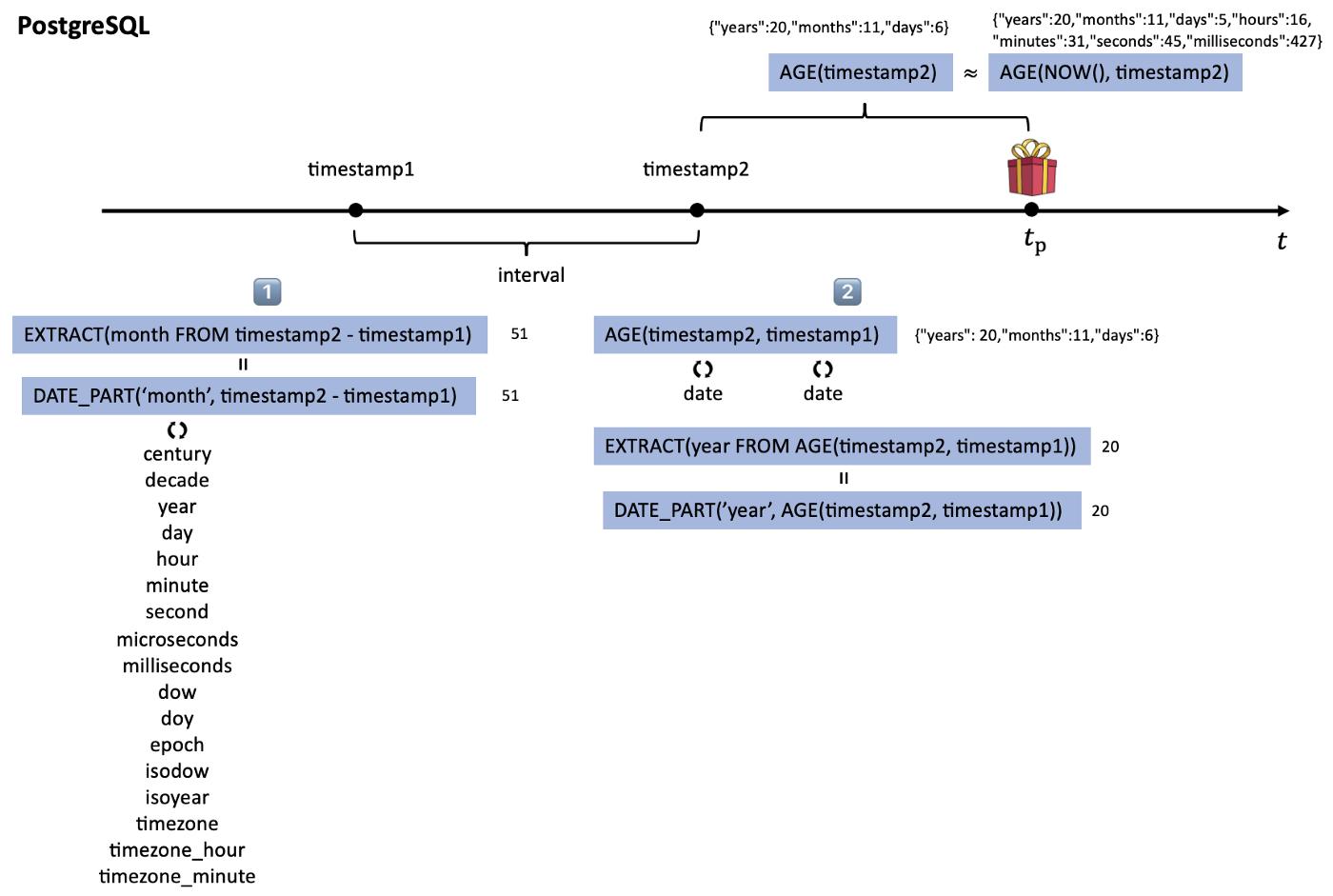 a-visual-summary-of-sql-date-time-functions-postgredaxiang-devpress