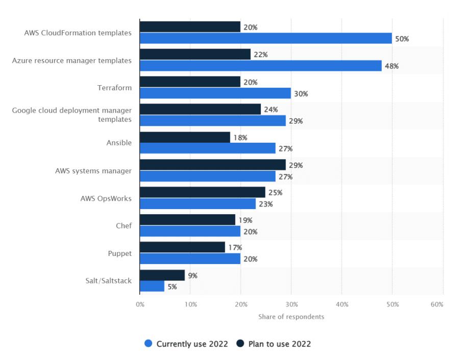 Usage of cloud configuration tools worldwide in 2022, current and planned