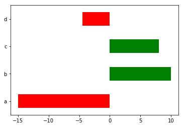 Bar Chart: How to choose color if value is positive vs value is ...