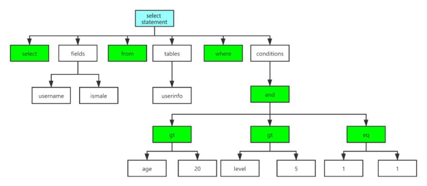 Syntax analysis